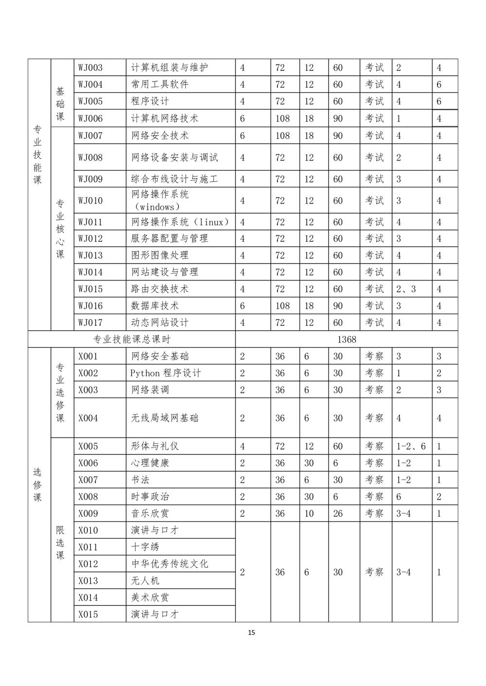 2_鄭州市信息技術(shù)學(xué)校 - 計(jì)算機(jī)網(wǎng)絡(luò)技術(shù)人才培養(yǎng)方案（09.04）(1)_page-0016