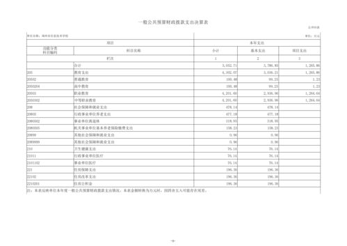 2023年度鄭州市信息技術(shù)學(xué)校單位決算_11